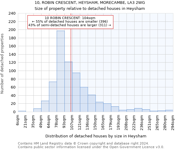 10, ROBIN CRESCENT, HEYSHAM, MORECAMBE, LA3 2WG: Size of property relative to detached houses in Heysham