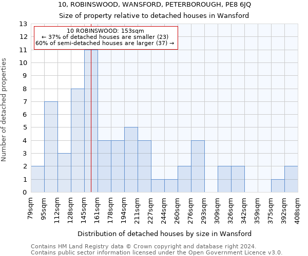 10, ROBINSWOOD, WANSFORD, PETERBOROUGH, PE8 6JQ: Size of property relative to detached houses in Wansford