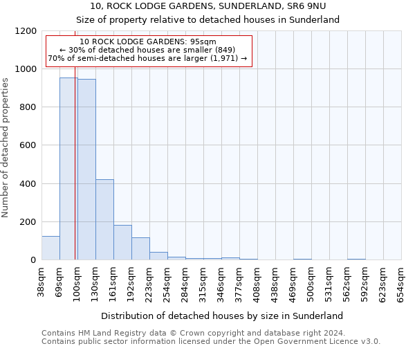 10, ROCK LODGE GARDENS, SUNDERLAND, SR6 9NU: Size of property relative to detached houses in Sunderland