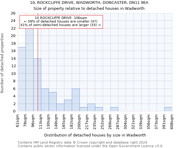 10, ROCKCLIFFE DRIVE, WADWORTH, DONCASTER, DN11 9EA: Size of property relative to detached houses in Wadworth