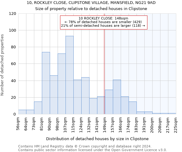 10, ROCKLEY CLOSE, CLIPSTONE VILLAGE, MANSFIELD, NG21 9AD: Size of property relative to detached houses in Clipstone