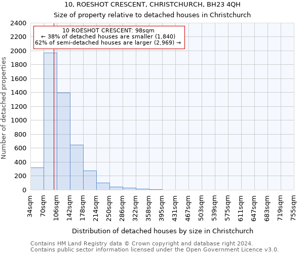 10, ROESHOT CRESCENT, CHRISTCHURCH, BH23 4QH: Size of property relative to detached houses in Christchurch