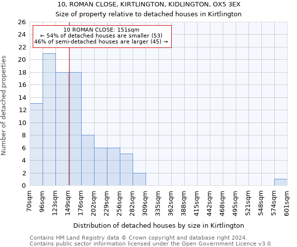 10, ROMAN CLOSE, KIRTLINGTON, KIDLINGTON, OX5 3EX: Size of property relative to detached houses in Kirtlington