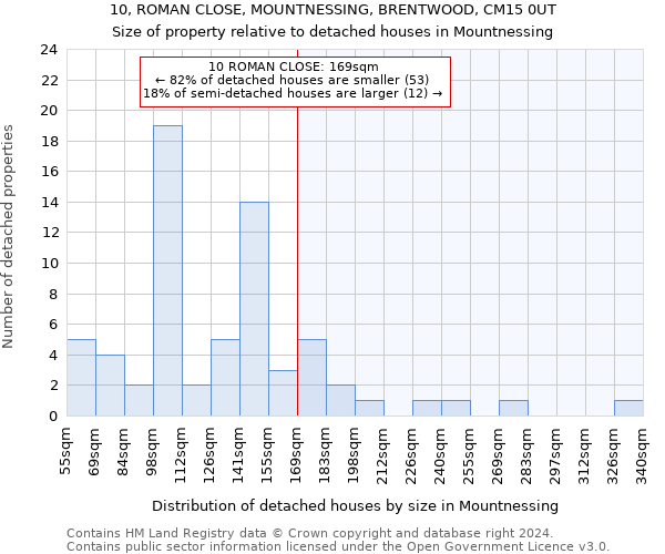 10, ROMAN CLOSE, MOUNTNESSING, BRENTWOOD, CM15 0UT: Size of property relative to detached houses in Mountnessing