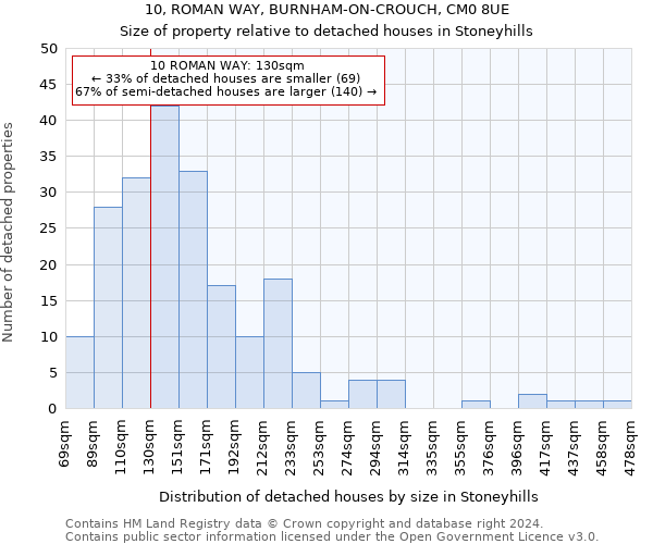 10, ROMAN WAY, BURNHAM-ON-CROUCH, CM0 8UE: Size of property relative to detached houses in Stoneyhills