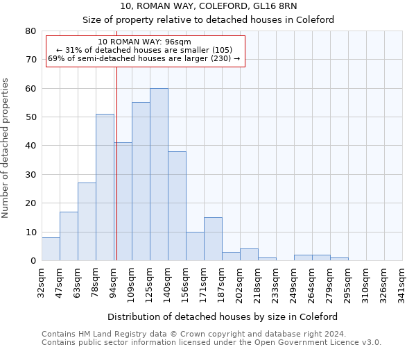 10, ROMAN WAY, COLEFORD, GL16 8RN: Size of property relative to detached houses in Coleford