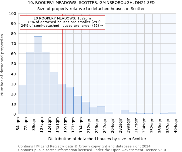 10, ROOKERY MEADOWS, SCOTTER, GAINSBOROUGH, DN21 3FD: Size of property relative to detached houses in Scotter