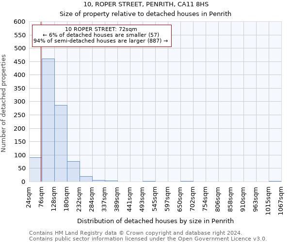 10, ROPER STREET, PENRITH, CA11 8HS: Size of property relative to detached houses in Penrith