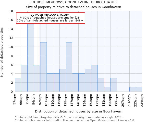 10, ROSE MEADOWS, GOONHAVERN, TRURO, TR4 9LB: Size of property relative to detached houses in Goonhavern