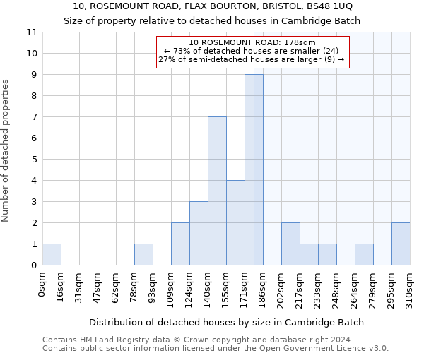 10, ROSEMOUNT ROAD, FLAX BOURTON, BRISTOL, BS48 1UQ: Size of property relative to detached houses in Cambridge Batch