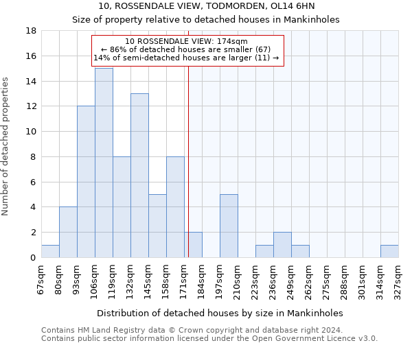 10, ROSSENDALE VIEW, TODMORDEN, OL14 6HN: Size of property relative to detached houses in Mankinholes