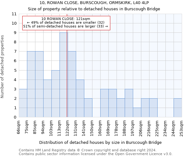 10, ROWAN CLOSE, BURSCOUGH, ORMSKIRK, L40 4LP: Size of property relative to detached houses in Burscough Bridge