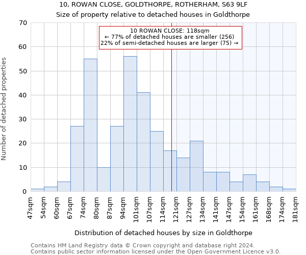 10, ROWAN CLOSE, GOLDTHORPE, ROTHERHAM, S63 9LF: Size of property relative to detached houses in Goldthorpe