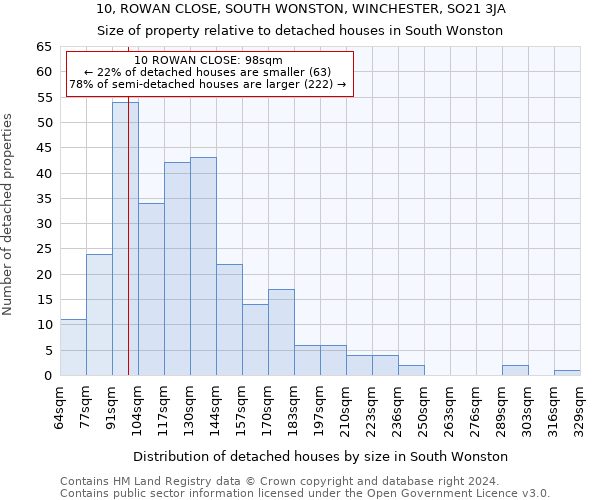 10, ROWAN CLOSE, SOUTH WONSTON, WINCHESTER, SO21 3JA: Size of property relative to detached houses in South Wonston