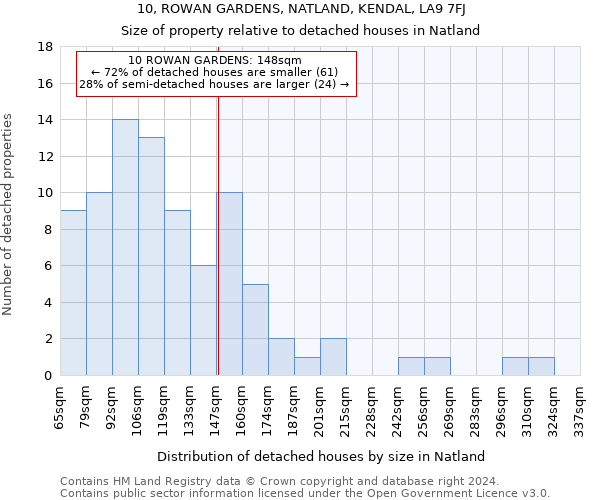 10, ROWAN GARDENS, NATLAND, KENDAL, LA9 7FJ: Size of property relative to detached houses in Natland