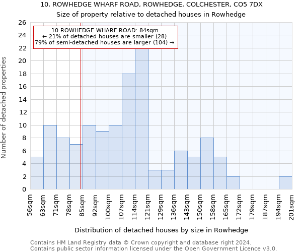 10, ROWHEDGE WHARF ROAD, ROWHEDGE, COLCHESTER, CO5 7DX: Size of property relative to detached houses in Rowhedge