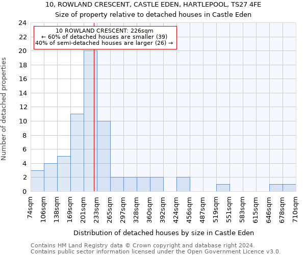 10, ROWLAND CRESCENT, CASTLE EDEN, HARTLEPOOL, TS27 4FE: Size of property relative to detached houses in Castle Eden