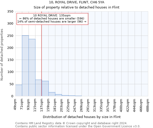 10, ROYAL DRIVE, FLINT, CH6 5YA: Size of property relative to detached houses in Flint