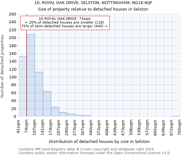 10, ROYAL OAK DRIVE, SELSTON, NOTTINGHAM, NG16 6QF: Size of property relative to detached houses in Selston