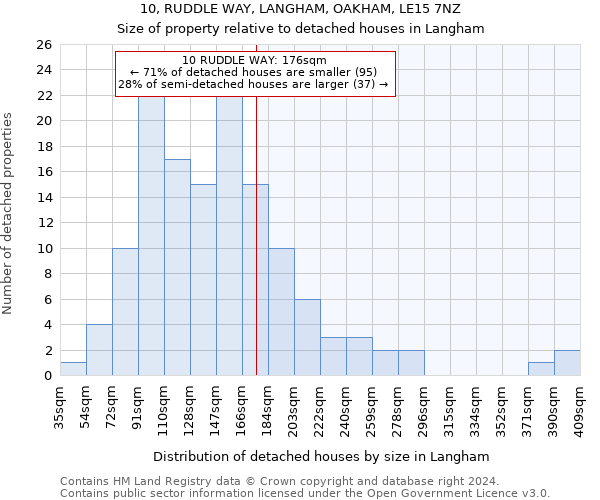 10, RUDDLE WAY, LANGHAM, OAKHAM, LE15 7NZ: Size of property relative to detached houses in Langham