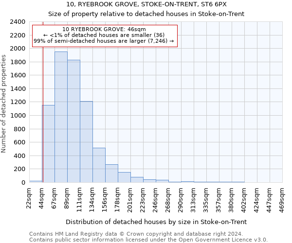 10, RYEBROOK GROVE, STOKE-ON-TRENT, ST6 6PX: Size of property relative to detached houses in Stoke-on-Trent