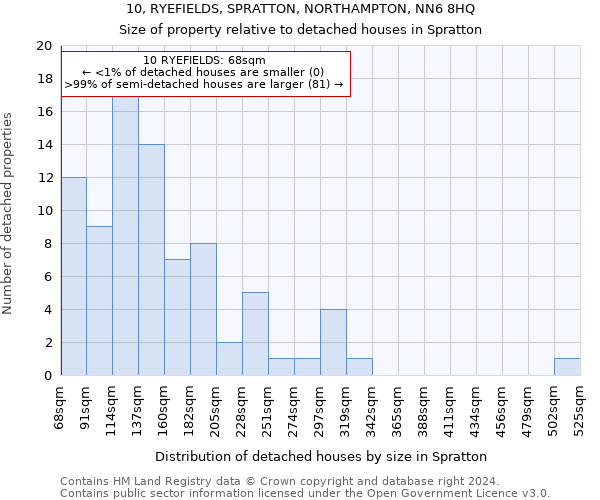 10, RYEFIELDS, SPRATTON, NORTHAMPTON, NN6 8HQ: Size of property relative to detached houses in Spratton