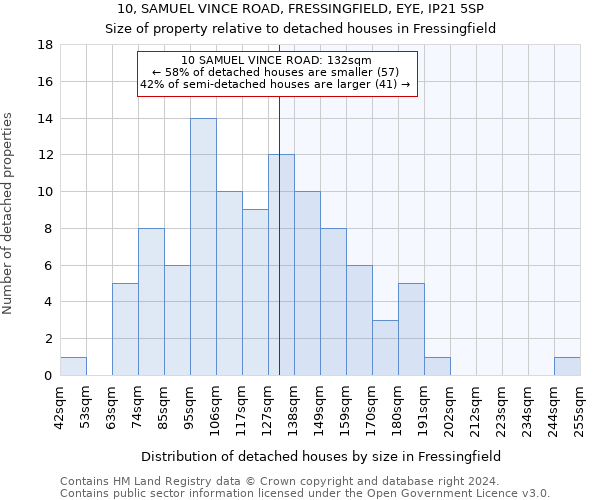 10, SAMUEL VINCE ROAD, FRESSINGFIELD, EYE, IP21 5SP: Size of property relative to detached houses in Fressingfield