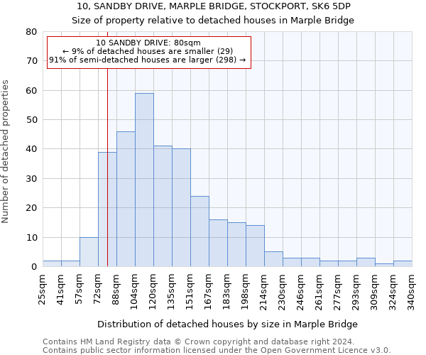 10, SANDBY DRIVE, MARPLE BRIDGE, STOCKPORT, SK6 5DP: Size of property relative to detached houses in Marple Bridge