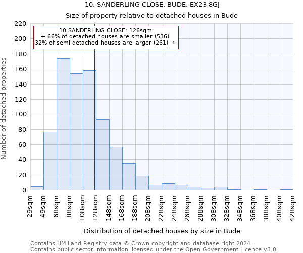 10, SANDERLING CLOSE, BUDE, EX23 8GJ: Size of property relative to detached houses in Bude