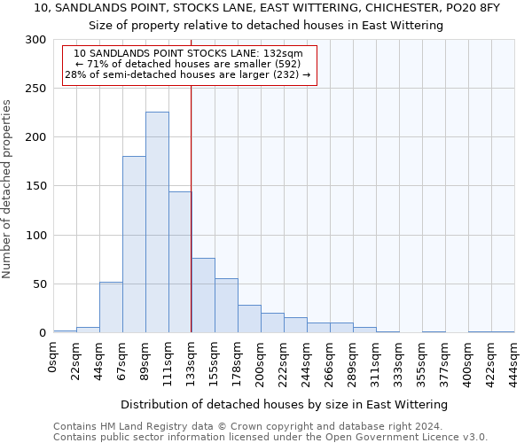 10, SANDLANDS POINT, STOCKS LANE, EAST WITTERING, CHICHESTER, PO20 8FY: Size of property relative to detached houses in East Wittering