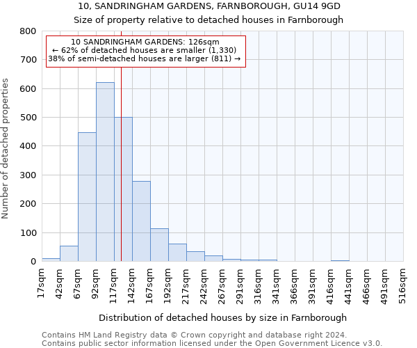 10, SANDRINGHAM GARDENS, FARNBOROUGH, GU14 9GD: Size of property relative to detached houses in Farnborough