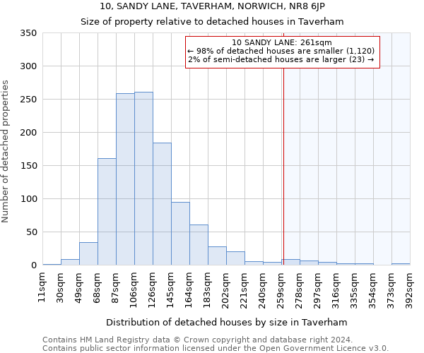 10, SANDY LANE, TAVERHAM, NORWICH, NR8 6JP: Size of property relative to detached houses in Taverham