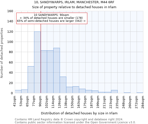 10, SANDYWARPS, IRLAM, MANCHESTER, M44 6RF: Size of property relative to detached houses in Irlam