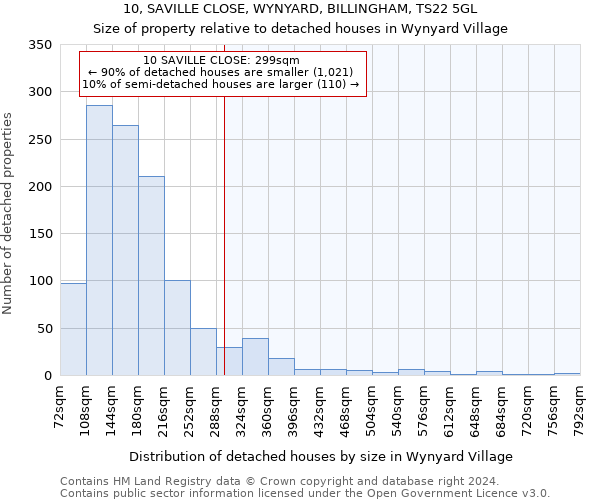 10, SAVILLE CLOSE, WYNYARD, BILLINGHAM, TS22 5GL: Size of property relative to detached houses in Wynyard Village