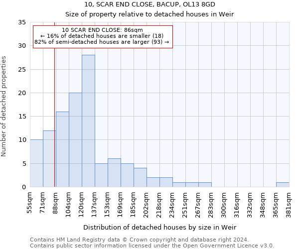 10, SCAR END CLOSE, BACUP, OL13 8GD: Size of property relative to detached houses in Weir