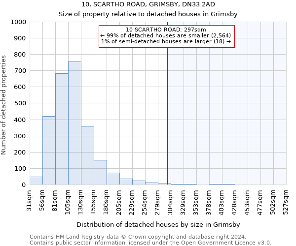 10, SCARTHO ROAD, GRIMSBY, DN33 2AD: Size of property relative to detached houses in Grimsby