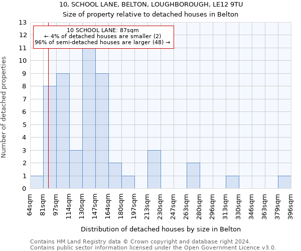 10, SCHOOL LANE, BELTON, LOUGHBOROUGH, LE12 9TU: Size of property relative to detached houses in Belton