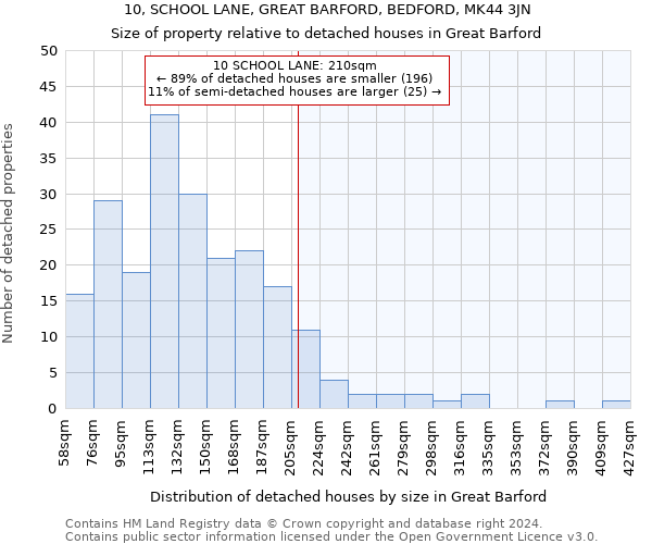 10, SCHOOL LANE, GREAT BARFORD, BEDFORD, MK44 3JN: Size of property relative to detached houses in Great Barford