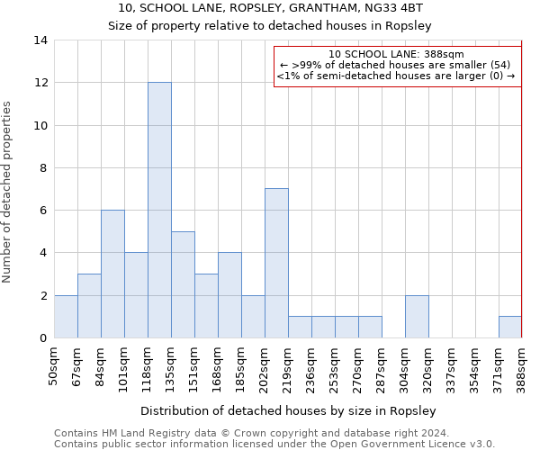 10, SCHOOL LANE, ROPSLEY, GRANTHAM, NG33 4BT: Size of property relative to detached houses in Ropsley