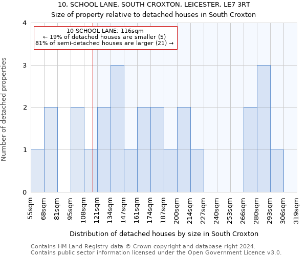 10, SCHOOL LANE, SOUTH CROXTON, LEICESTER, LE7 3RT: Size of property relative to detached houses in South Croxton