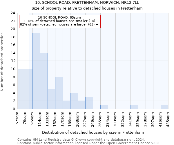 10, SCHOOL ROAD, FRETTENHAM, NORWICH, NR12 7LL: Size of property relative to detached houses in Frettenham