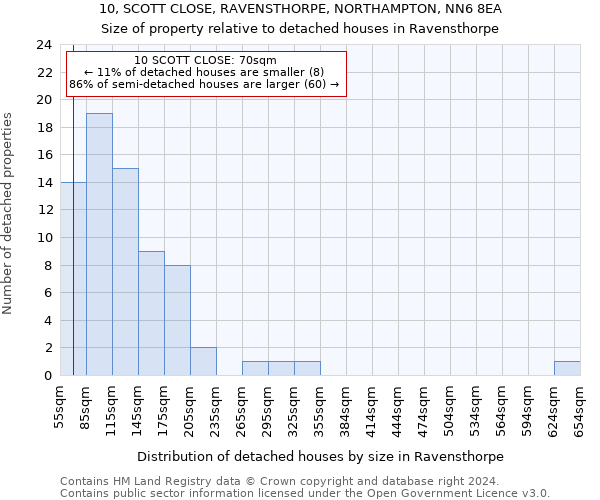 10, SCOTT CLOSE, RAVENSTHORPE, NORTHAMPTON, NN6 8EA: Size of property relative to detached houses in Ravensthorpe