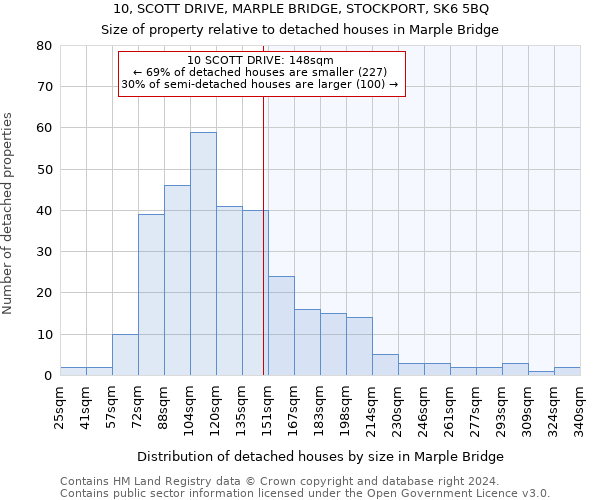 10, SCOTT DRIVE, MARPLE BRIDGE, STOCKPORT, SK6 5BQ: Size of property relative to detached houses in Marple Bridge