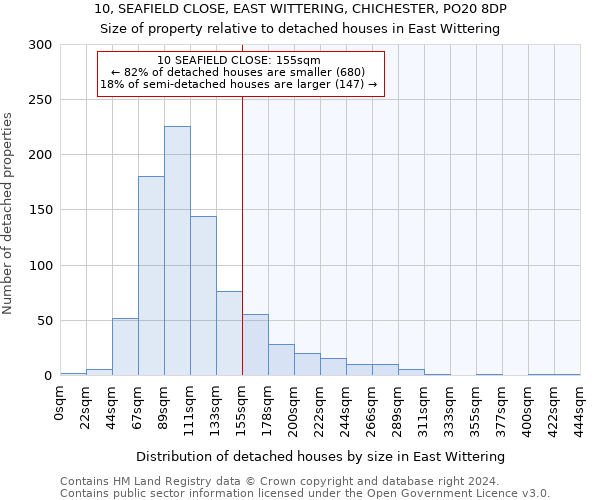 10, SEAFIELD CLOSE, EAST WITTERING, CHICHESTER, PO20 8DP: Size of property relative to detached houses in East Wittering