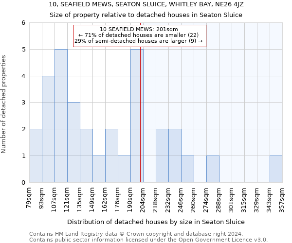 10, SEAFIELD MEWS, SEATON SLUICE, WHITLEY BAY, NE26 4JZ: Size of property relative to detached houses in Seaton Sluice