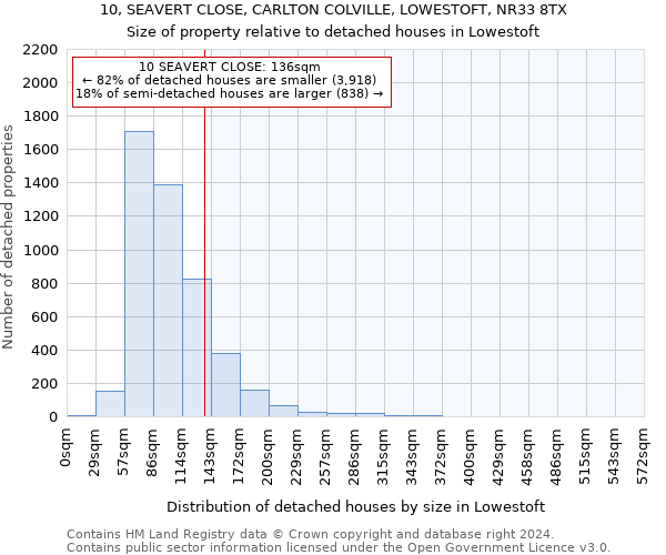 10, SEAVERT CLOSE, CARLTON COLVILLE, LOWESTOFT, NR33 8TX: Size of property relative to detached houses in Lowestoft