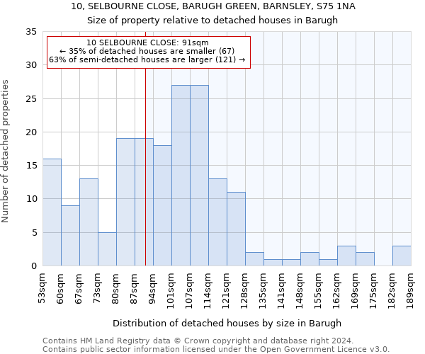 10, SELBOURNE CLOSE, BARUGH GREEN, BARNSLEY, S75 1NA: Size of property relative to detached houses in Barugh