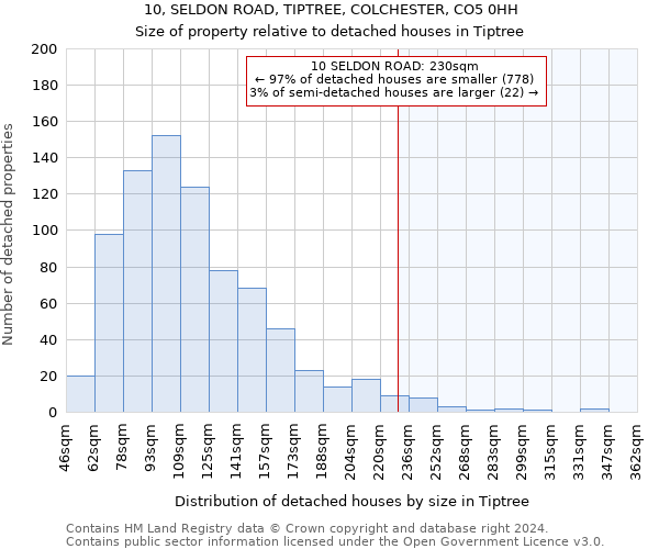 10, SELDON ROAD, TIPTREE, COLCHESTER, CO5 0HH: Size of property relative to detached houses in Tiptree