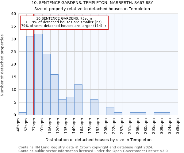 10, SENTENCE GARDENS, TEMPLETON, NARBERTH, SA67 8SY: Size of property relative to detached houses in Templeton