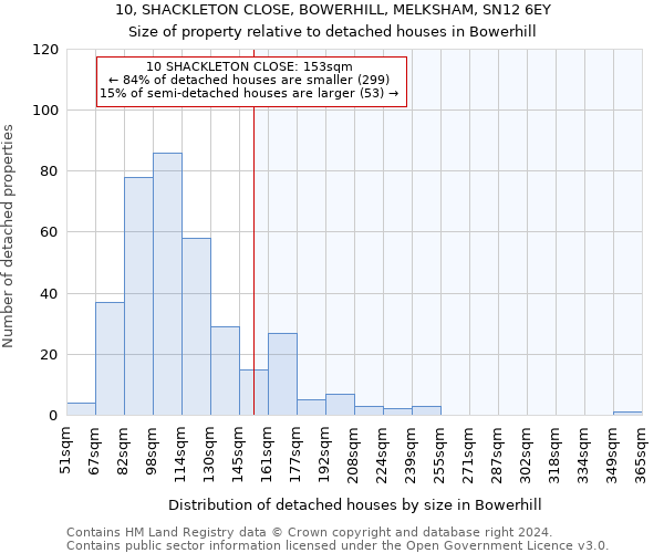 10, SHACKLETON CLOSE, BOWERHILL, MELKSHAM, SN12 6EY: Size of property relative to detached houses in Bowerhill